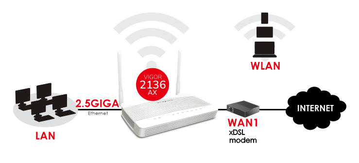 1 x 2.5 Giga WAN, 1 x 2.5 Giga WAN/LAN in 3 x Giga LAN vhod